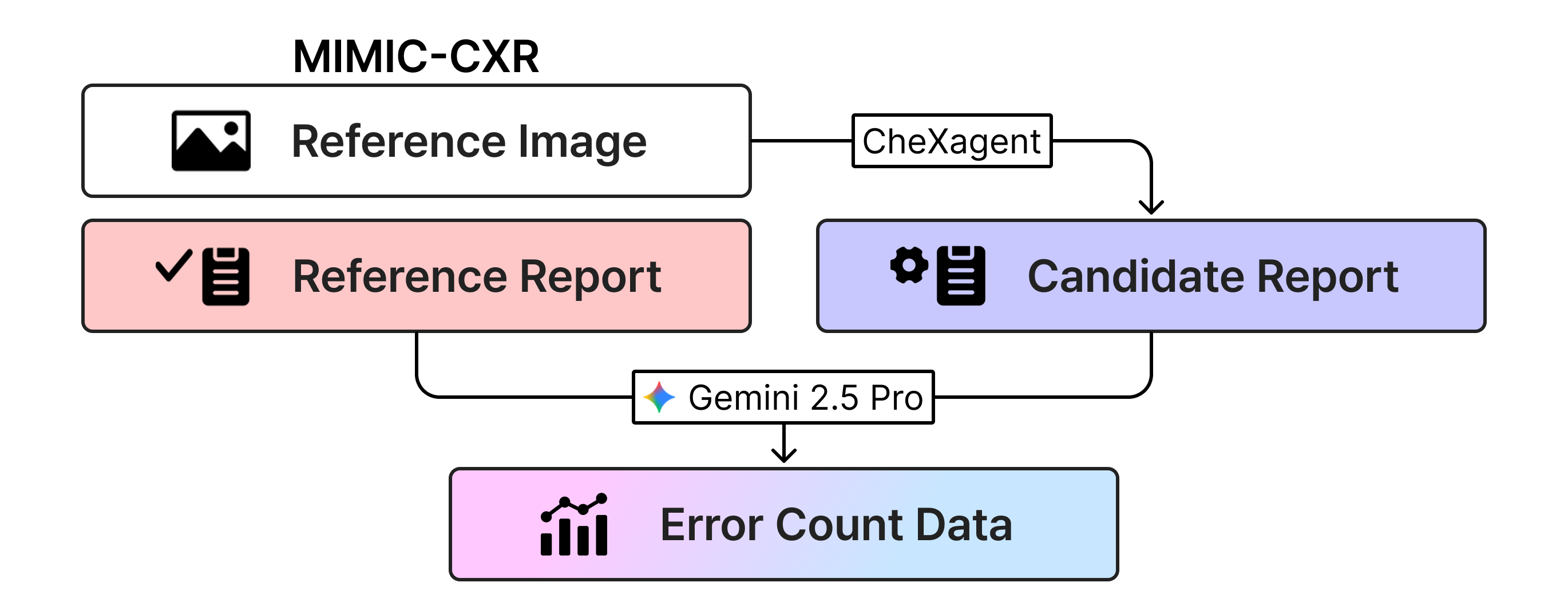 CREPE synthetic report error dataset generation
