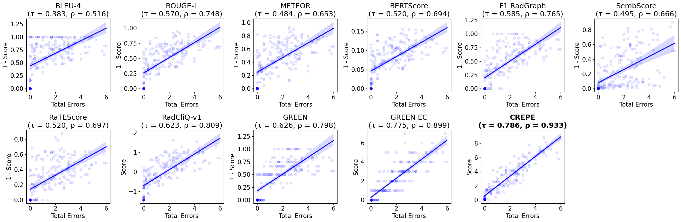 CREPE regression lines on ReXVal