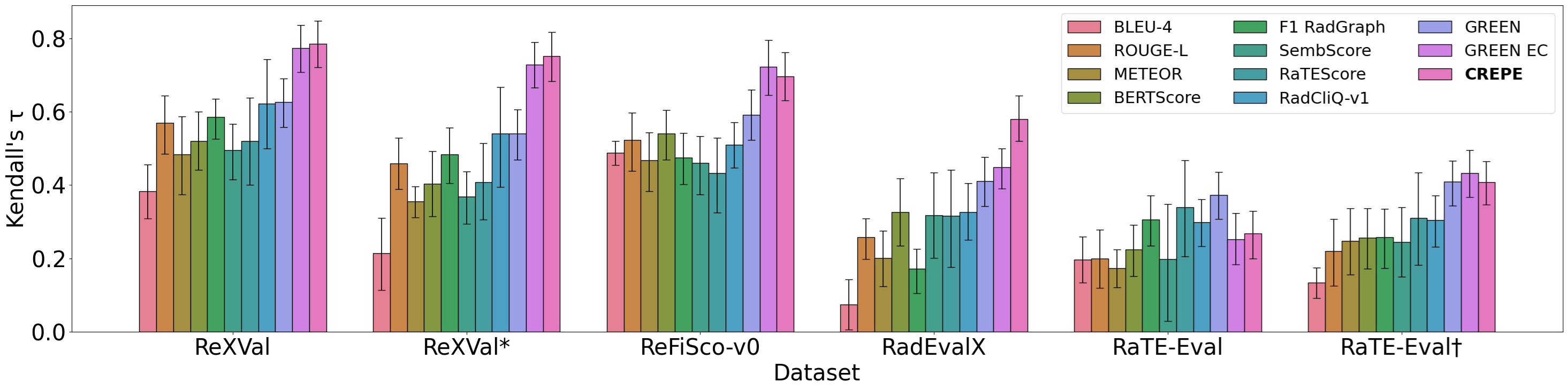 CREPE Kendall's τ across datasets with 95% CI